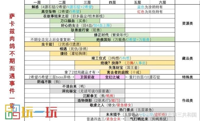 明日方舟萨卡兹肉鸽每层不期而遇触发有哪些 全不期而遇一览表