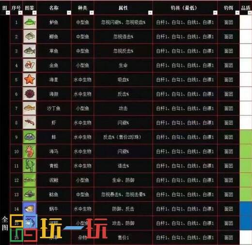 疯狂骑士团钓鱼图鉴攻略大全 全鱼类属性一览