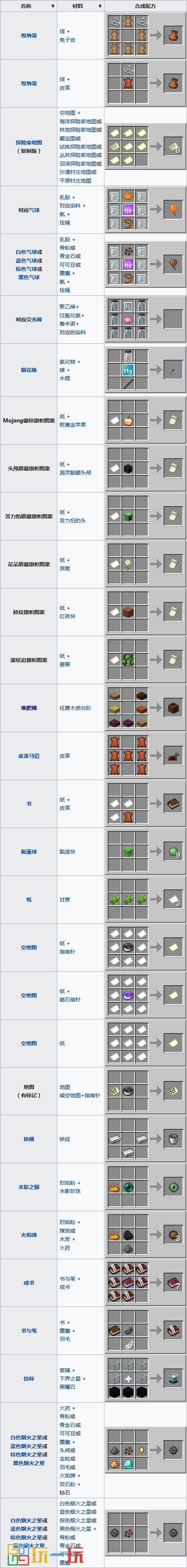 我的世界合成表大全 合成配方图鉴最新完整版