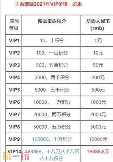 王者荣耀V10要冲多少 王者荣耀V10充值数额