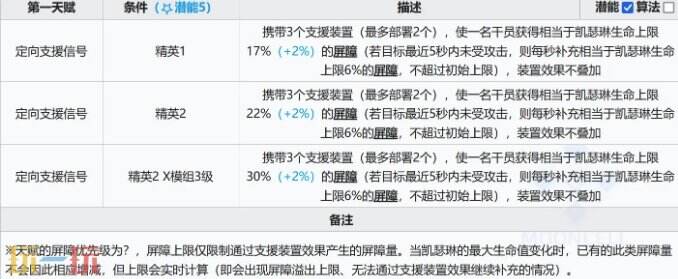 明日方舟维娜活动赠送五星强度怎么样 追迹日落以西凯瑟琳强度测评