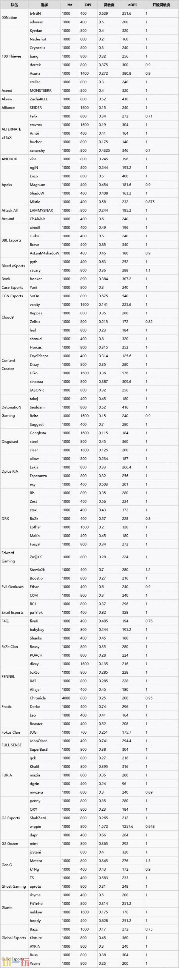 無畏契約職業(yè)選手靈敏度最新 valorant職業(yè)選手靈敏度匯總