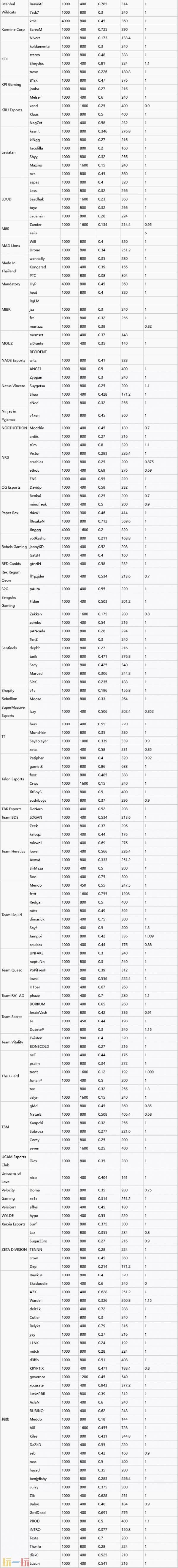 無畏契約職業(yè)選手靈敏度最新 valorant職業(yè)選手靈敏度匯總