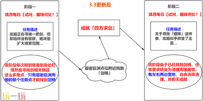 原神试问藏锋何处成就怎么做 试问藏锋何处隐藏成就攻略