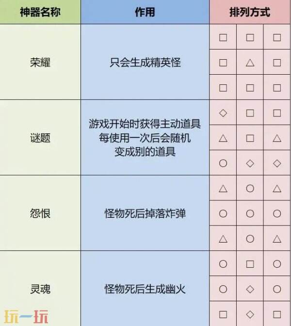 雨中冒險2神器怎么獲得?神器獲取配方大全