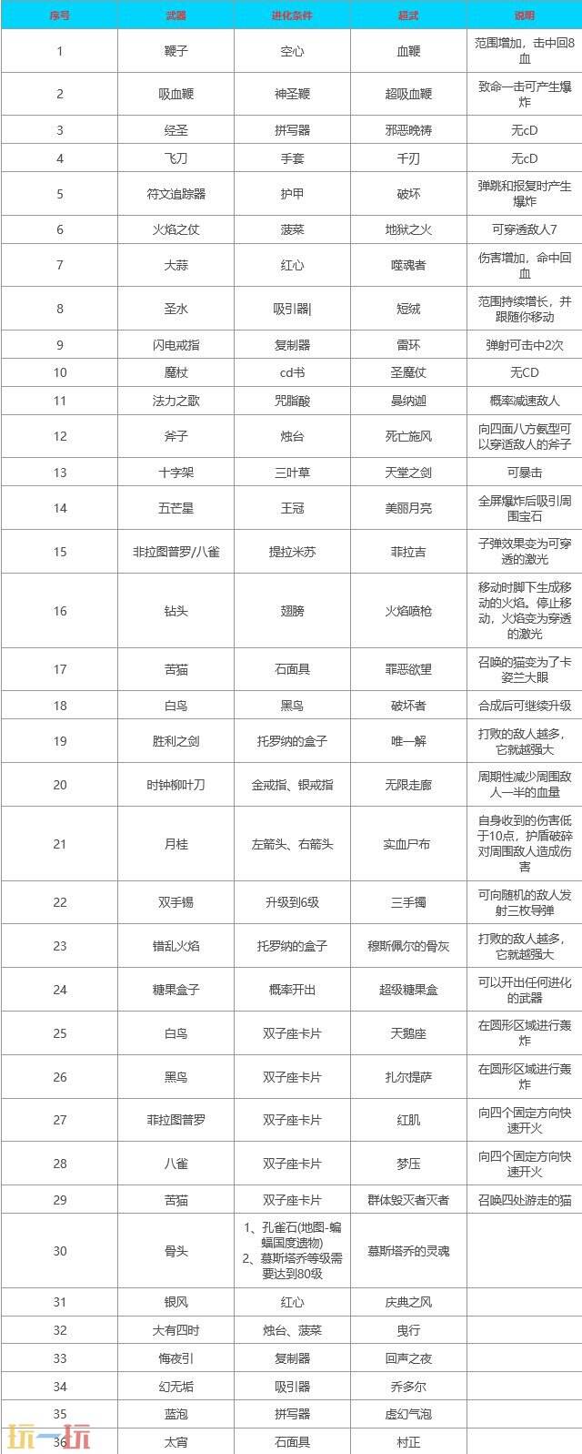 吸血鬼幸存者合成表2024 最新合成列表图片大全