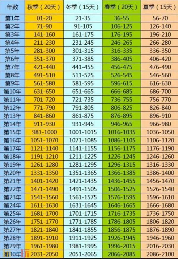 饑荒季節(jié)時間表一覽 四季時間表介紹