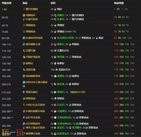 魔獸世界WLK珠寶加工1-375攻略 珠寶加工1-375材料清單最省錢