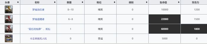 明日方舟萨米肉鸽百里连营事件是什么 天途半道关卡详情