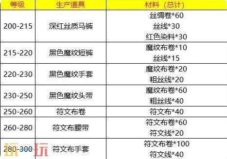 魔兽世界wlk裁缝1-450速冲攻略 wlk裁缝1-450最省材料攻略