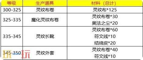 魔兽世界wlk裁缝1-450速冲攻略 wlk裁缝1-450最省材料攻略