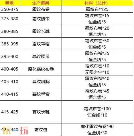 魔兽世界wlk裁缝1-450速冲攻略 wlk裁缝1-450最省材料攻略