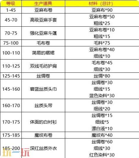 魔兽世界wlk裁缝1-450速冲攻略 wlk裁缝1-450最省材料攻略