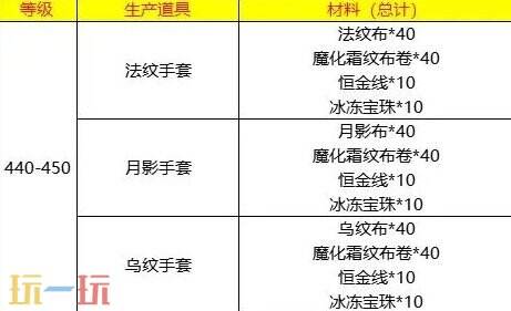 魔兽世界wlk裁缝1-450速冲攻略 wlk裁缝1-450最省材料攻略