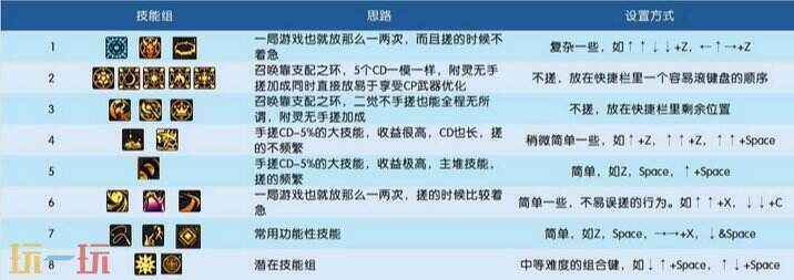 dnf召唤师110版本毕业装备搭配 召唤护石符文加点推荐