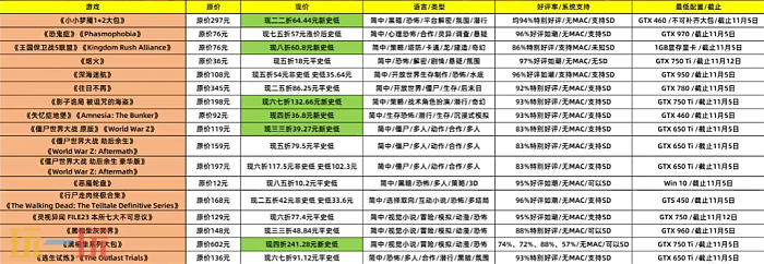 Steam本周特惠推荐：尖叫游戏节来袭 多款游戏迎史低