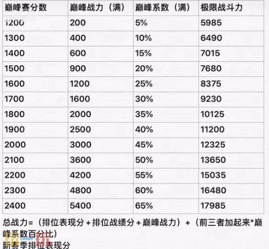 王者荣耀巅峰赛荣耀战力规则 战力加分规则及计算公式详解