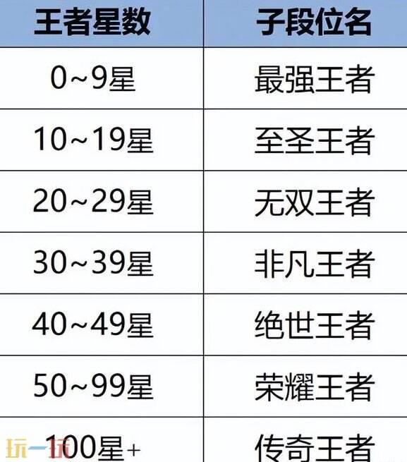 王者荣耀最强王者上面还有段位吗 王者段位排列顺序表2024