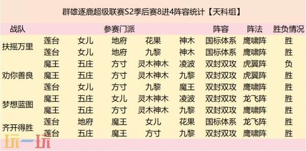 群雄逐鹿超级联赛四强战队阵容复盘