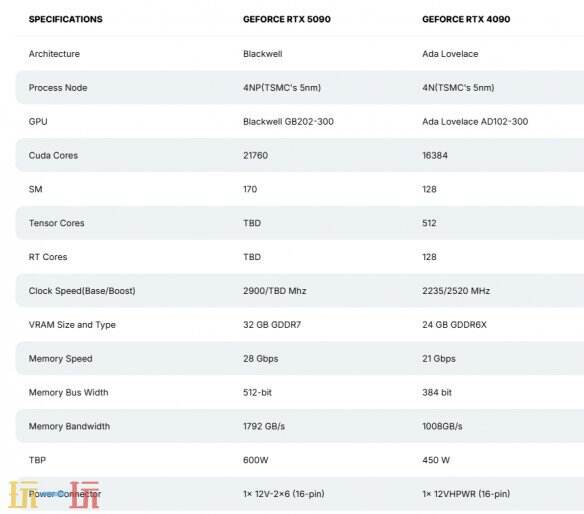 英伟达新一代旗舰卡RTX 50系列新情报 接口功耗迎来改变