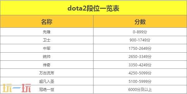 dota2段位一览表最新 dota2段位等级划分2024