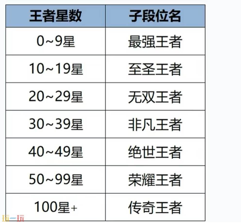 王者荣耀最高段位是什么 2024王者荣耀最新段位等级表