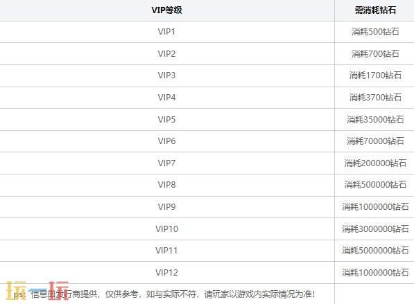 上线送满级vip手游无限宝石 登录送满级vip的游戏推荐