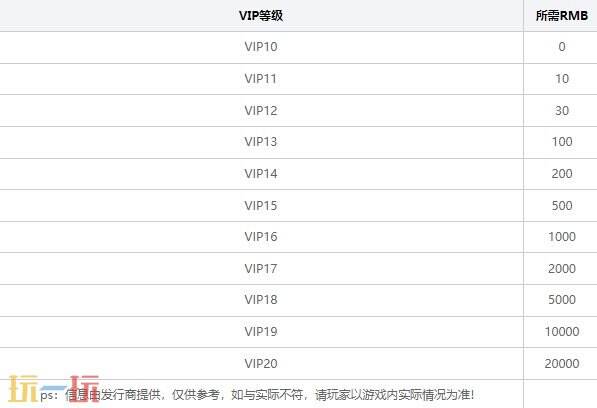 上线送满级vip手游无限宝石 登录送满级vip的游戏推荐