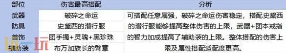 DNF手游65阿修罗毕业装备搭配分享：任意属强，强度爆炸！