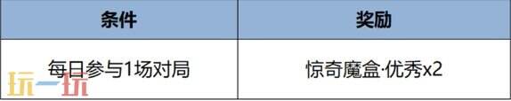 王者榮耀12月5日版本更新內(nèi)容匯總：一元福利活動(dòng)上線！