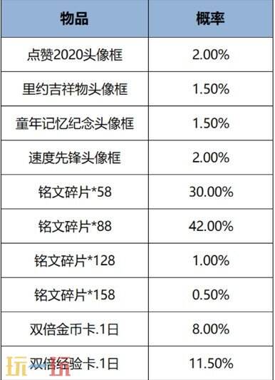 王者榮耀12月5日版本更新內(nèi)容匯總：一元福利活動(dòng)上線！