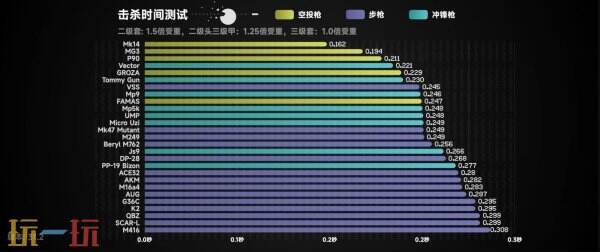 PUBG哪把枪击杀时间最短 全枪械TTK数据表一览