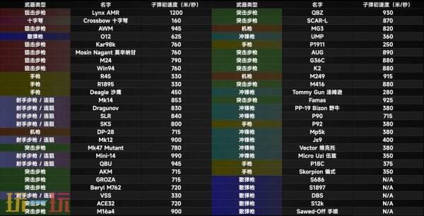 PUBG子弹飞行速度排名 最新枪械子弹初速度一览表