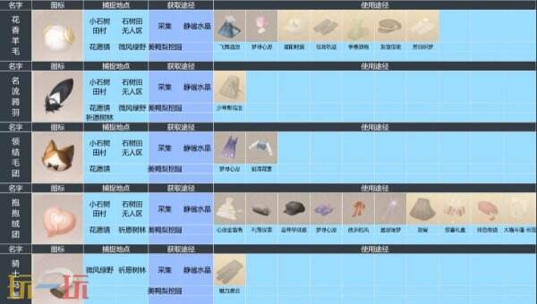 无限暖暖动物图鉴大全 动物全获取地点途径及用途