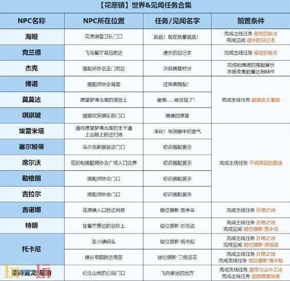 无限暖暖世界任务整合：花愿镇篇