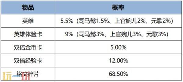 王者荣耀12月12日版本更新内容汇总：免费皮肤5选1！