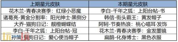 王者荣耀12月12日版本更新内容汇总：免费皮肤5选1！