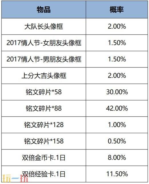 王者荣耀12月12日版本更新内容汇总：免费皮肤5选1！