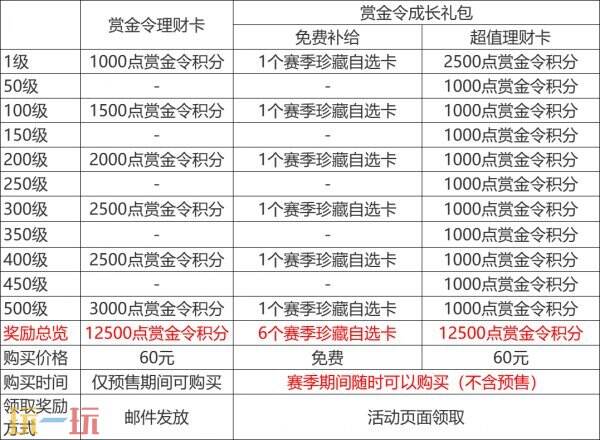 CF手游2025-S1爆料！赏金令免费！全新三国角色将上线！