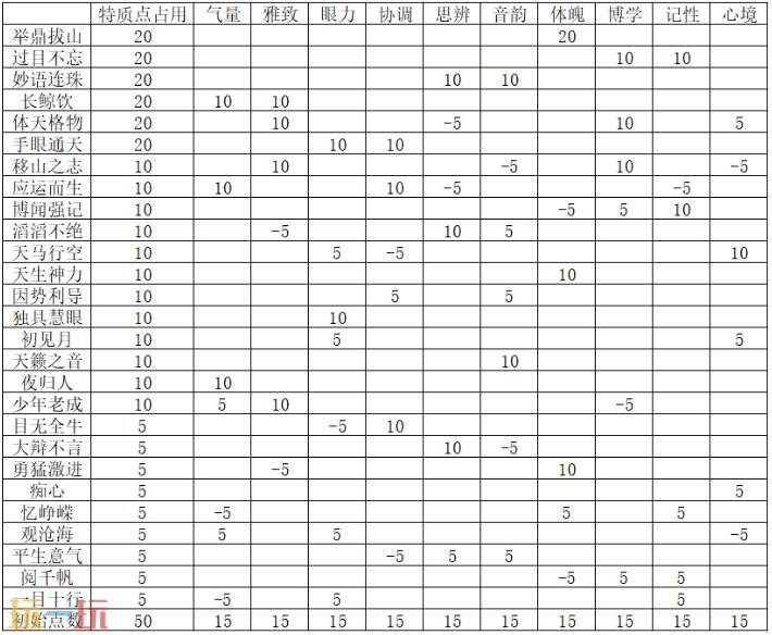 燕云十六声丨志趣点数获得方法