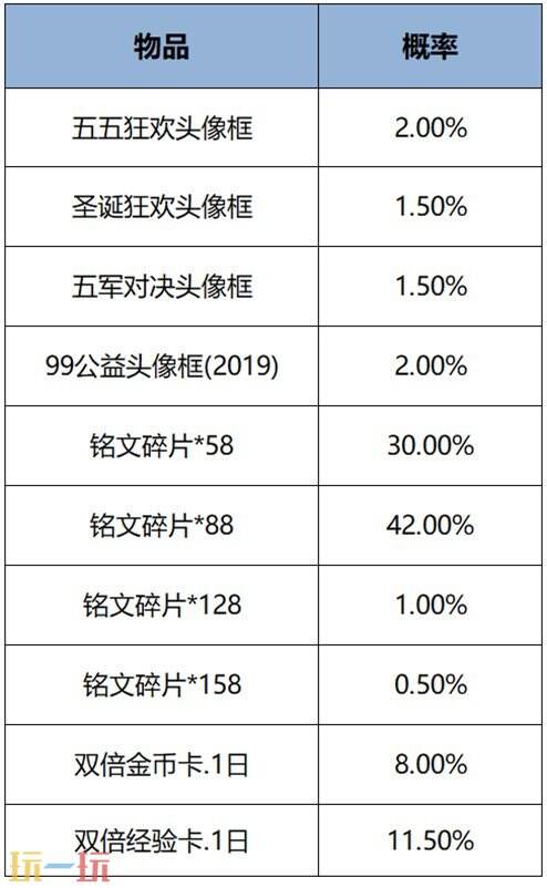 王者荣耀12月25日更新内容汇总
：S38新赛季开启！