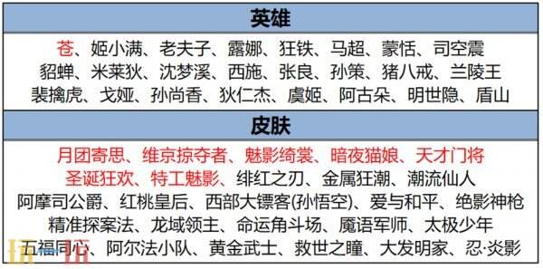 王者荣耀12月25日更新内容汇总	：S38新赛季开启！