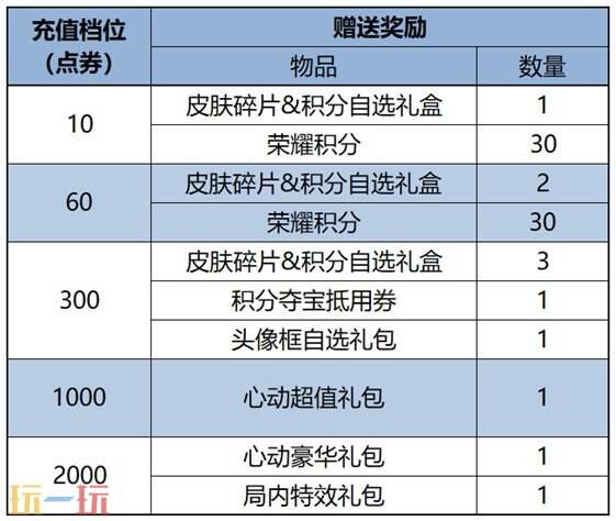 王者荣耀12月25日更新内容汇总
：S38新赛季开启！