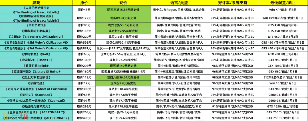 Steam每周特惠推薦：冬促正式開啟 多款游戲迎新低