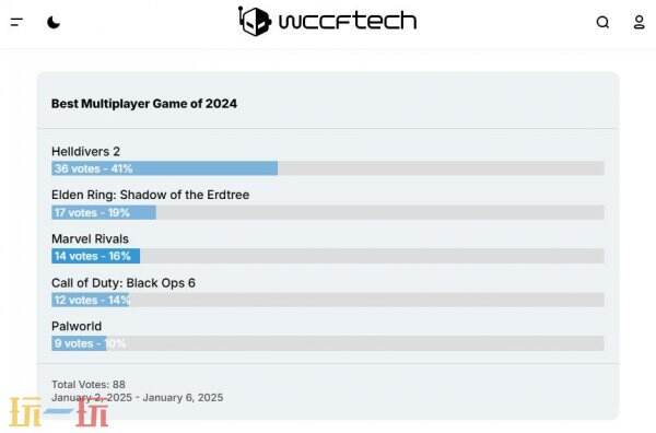 外媒發(fā)起2024最佳多人游戲評(píng)選《絕地潛兵2》斷層高票
