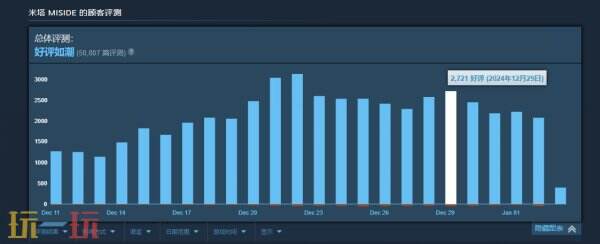 年初黑马！《米塔》Steam平台销量破160万份