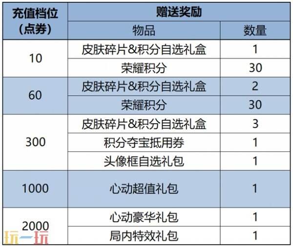 王者荣耀1月9日更新内容汇总：冰雪奇缘联动开启！