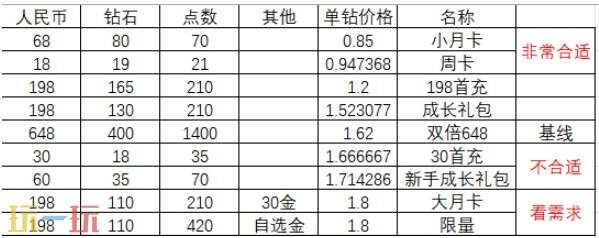 克鲁赛德战记国际服怎么买月卡/礼包 氪金建议及充值渠道推荐