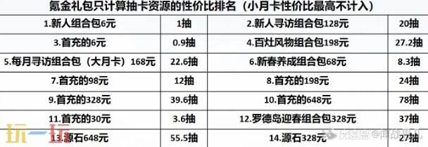 明日方舟新年氪金礼包性价比 抽限定最划算的氪金攻略