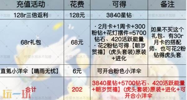 無限暖暖花焰季版本禮包氪金攻略 新春禮包氪金收益最大化